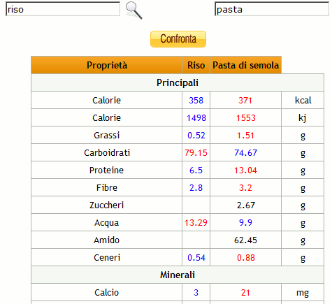 Confronto valori nutrizionali