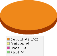 Distribuzione calorie Aranciata