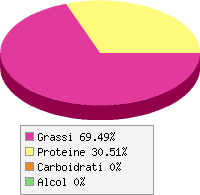 Distribuzione calorie Aringa