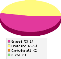 Distribuzione calorie Aringa, cotta