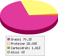 grafico alimento