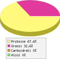 grafico alimento