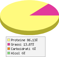Distribuzione calorie Astice, cotto