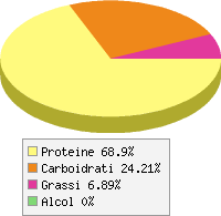 Distribuzione calorie Aliotide