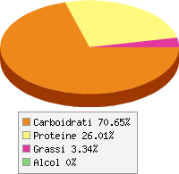 Distribuzione calorie Fagioli cannellini, in scatola