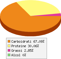 grafico alimento