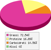 Distribuzione calorie Arachidi