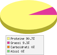 Distribuzione calorie Proteine isolate della soia