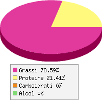 Distribuzione calorie Lombo di agnello