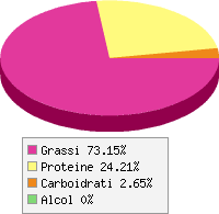 grafico alimento