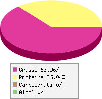 Distribuzione calorie Spalla di agnello, alla griglia