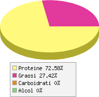Distribuzione calorie Fesa di vitello, cotta