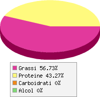 Distribuzione calorie Bistecca di vitello, cotta