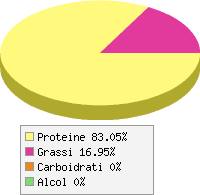 Distribuzione calorie Antilope