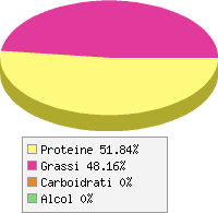 Distribuzione calorie Orso