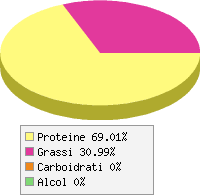 Distribuzione calorie Castoro