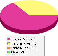 Distribuzione calorie Bisonte