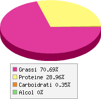 grafico alimento