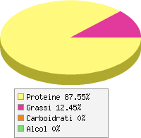 Distribuzione calorie Alce