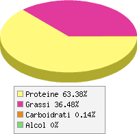 Distribuzione calorie Prosciutto crudo magro