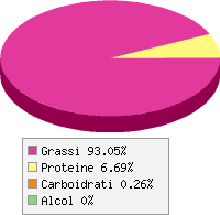grafico alimento
