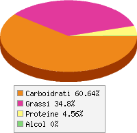 Distribuzione calorie Brownie