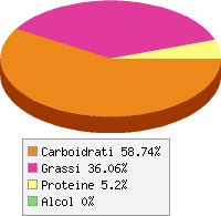Distribuzione calorie Biscotti al burro