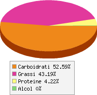 Distribuzione calorie Cookies