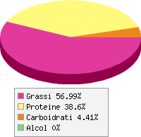 Distribuzione calorie Mozzarella