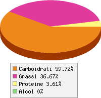 Distribuzione calorie Wafer alla vaniglia