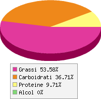 Distribuzione calorie Eclairs con glassa al cioccolato
