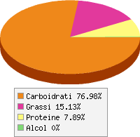 Distribuzione calorie Cono gelato, cialda