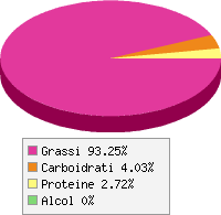 Distribuzione calorie Panna