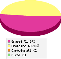 grafico alimento