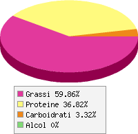 grafico alimento
