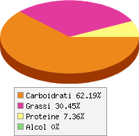 Distribuzione calorie Mais tostato