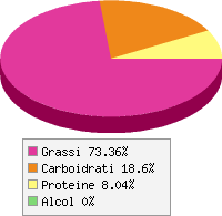 grafico alimento