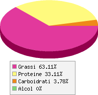 grafico alimento