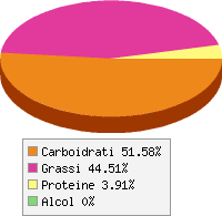 Distribuzione calorie Twix