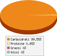 grafico alimento