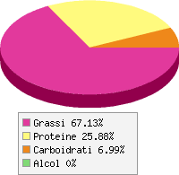 grafico alimento