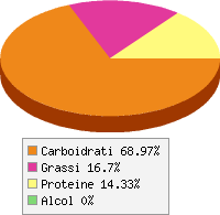 grafico alimento