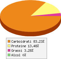 Distribuzione calorie Bulgur