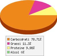 Distribuzione calorie Mais, giallo