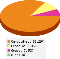 Distribuzione calorie Riso integrale, chicchi lunghi, cotto