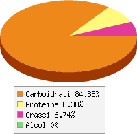 Distribuzione calorie Riso integrale, chicchi medi, cotto