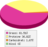 Distribuzione calorie Prosciutto cotto