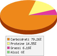 grafico alimento