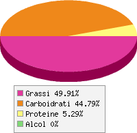Distribuzione calorie Anelli di cipolla fritti