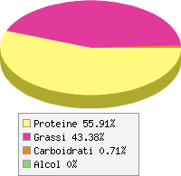 Distribuzione calorie Cuore di ovino